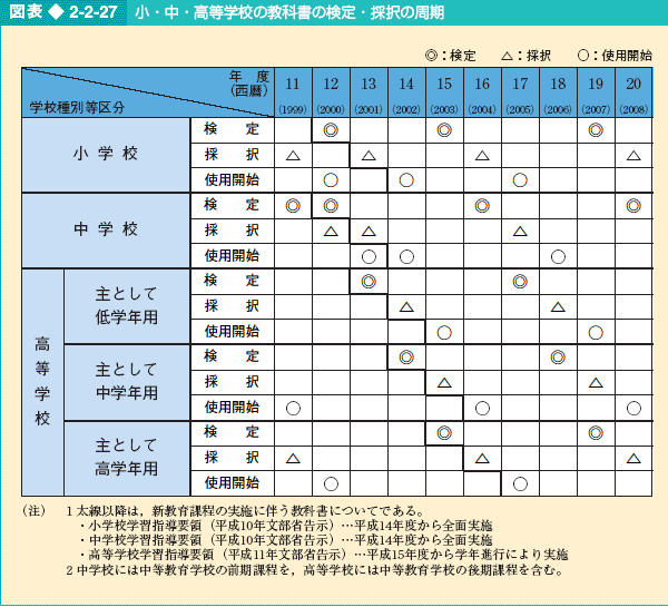 図表2-2-27 小・中・高等学校の教科書の検定・採択の周期