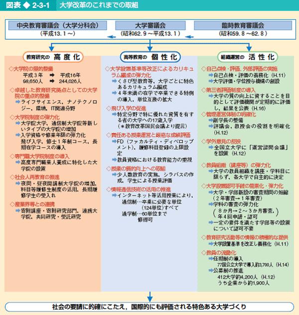 図表2-3-1 大学改革のこれまでの取組