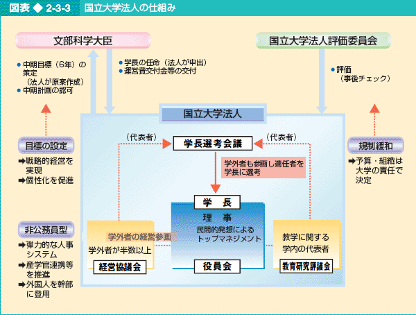 図表2-3-3 国立大学法人の仕組み