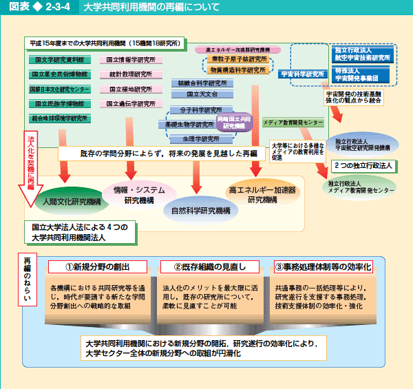 図表2-3-4 大学共同利用機関の再編について