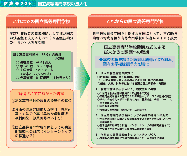 図表2-3-5 国立高等専門学校の法人化