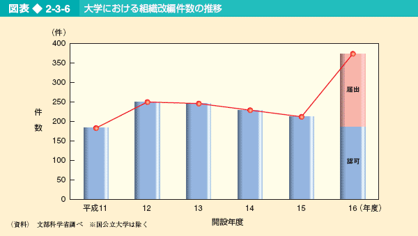 図表2-3-6 大学における組織改編件数の推移