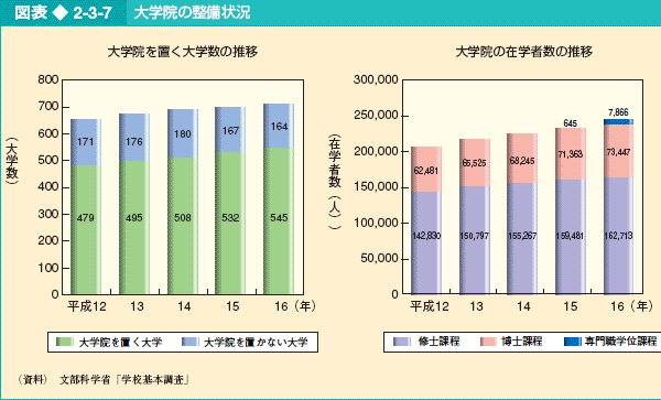 図表2-3-7 大学院の整備状況