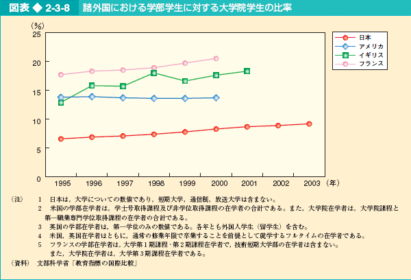 図表2-3-8 諸外国における学部学生に対する大学院学生の比率