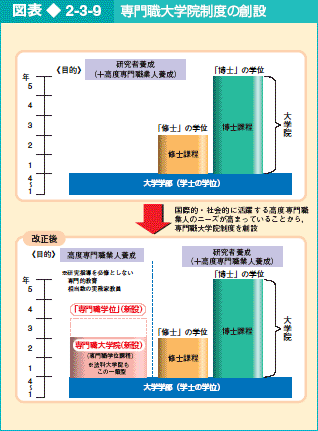 図表2-3-9 専門職大学院制度の創設 | 白書・審議会データベース検索結果一覧