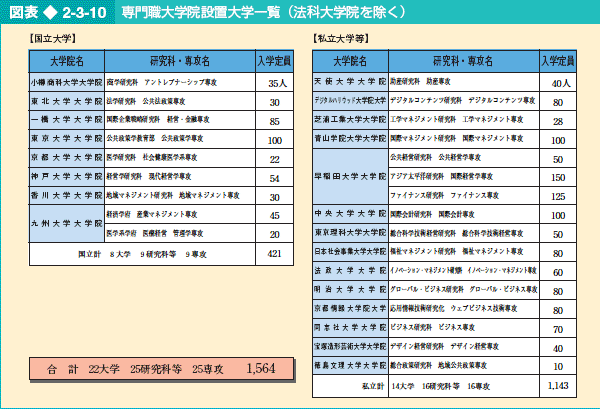 図表2-3-10 専門職大学院設置大学一覧（法科大学院を除く）