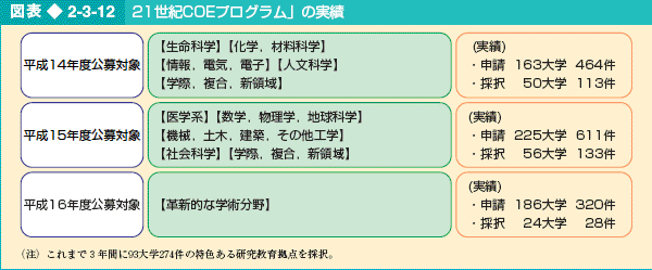 図表2-3-12 21世紀COEプログラム」の実績