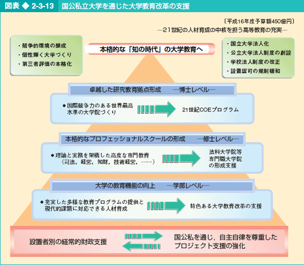 図表2-3-13 国公私立大学を通じた大学教育改革の支援