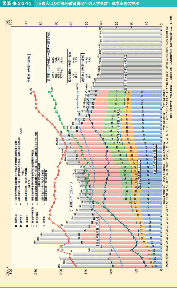 図表2-3-14 18歳人口及び高等教育機関への入学者数・進学率等の推移