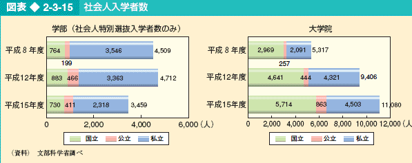 図表2-3-15 社会人入学者数