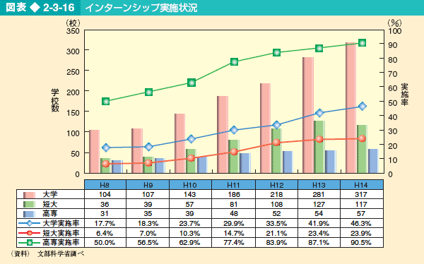 図表2-3-16 インターンシップ実施状況