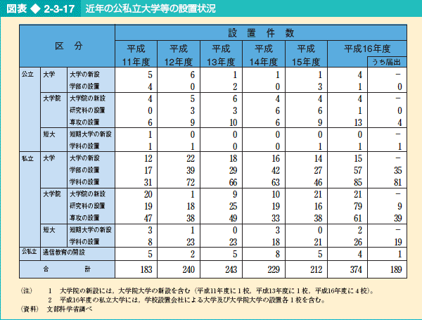 図表2-3-17 近年の公私立大学等の設置状況