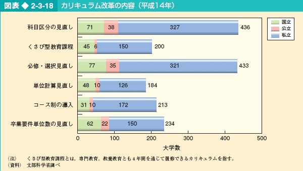 図表2-3-18 カリキュラム改革の内容（平成14年）