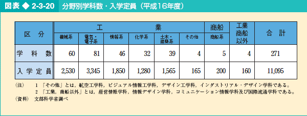 図表2-3-20 分野別学科数・入学定員（平成16年度）