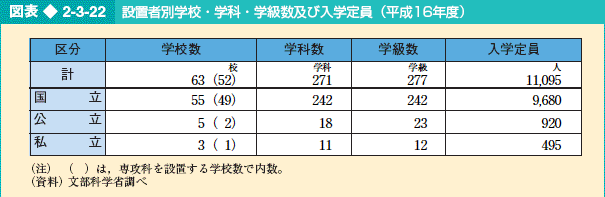 図表2-3-22 設置者別学校・学科・学級数及び入学定員（平成16年度）