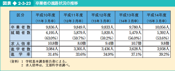 図表2-3-23 卒業者の進路状況の推移