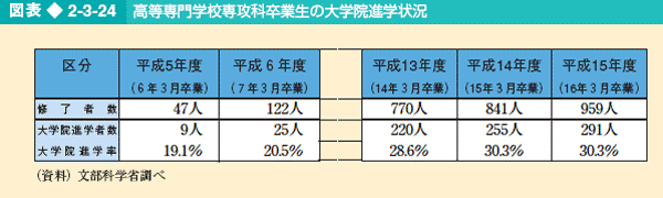 図表2-3-24 高等専門学校専攻科卒業生の大学院進学状況