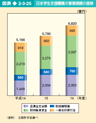 図表2-3-25 日本学生支援機構の事業規模の推移