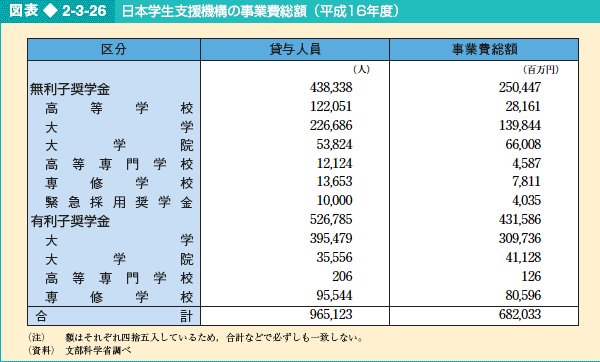 図表2-3-26 日本学生支援機構の事業費総額（平成16年度）