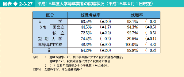 図表2-3-27 平成15年度大学等卒業者の就職状況（平成16年4月1日現在）