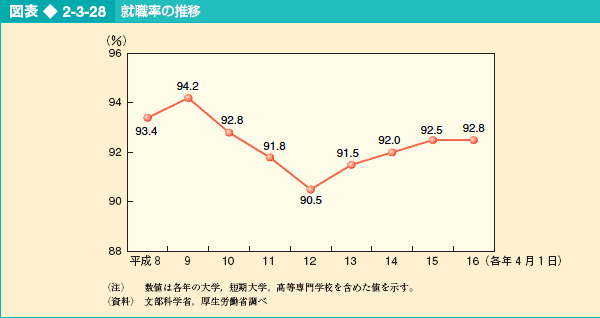 図表2-3-28 就職率の推移