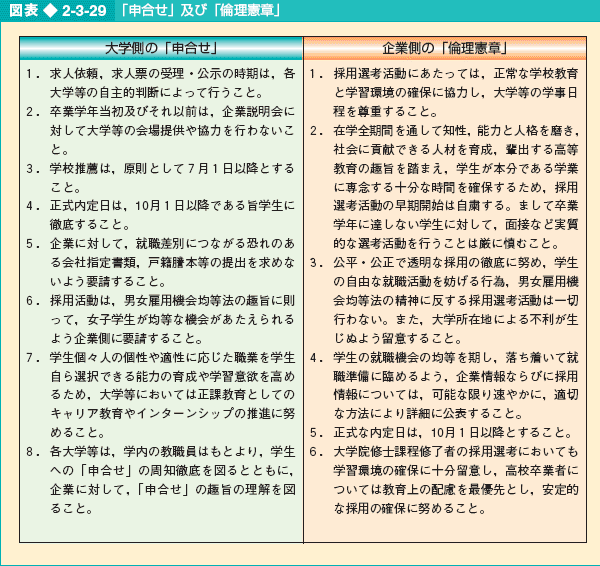 図表2-3-29 「申合せ」及び「倫理憲章」