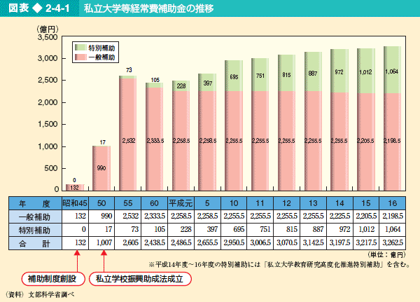 図表2-4-1 私立大学等経常費補助金の推移