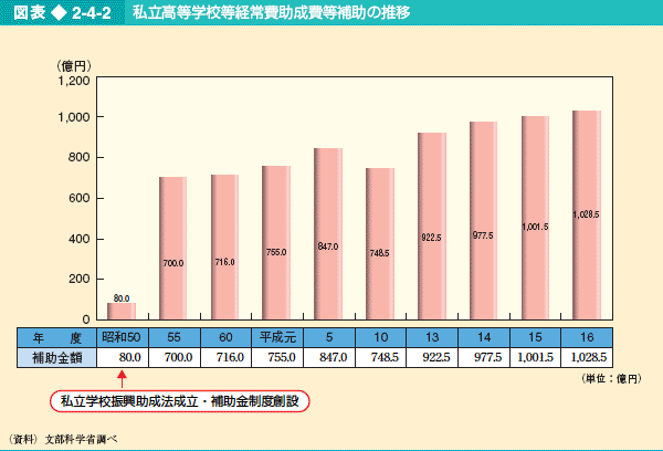 図表2-4-2 私立高等学校等経常費助成費等補助の推移