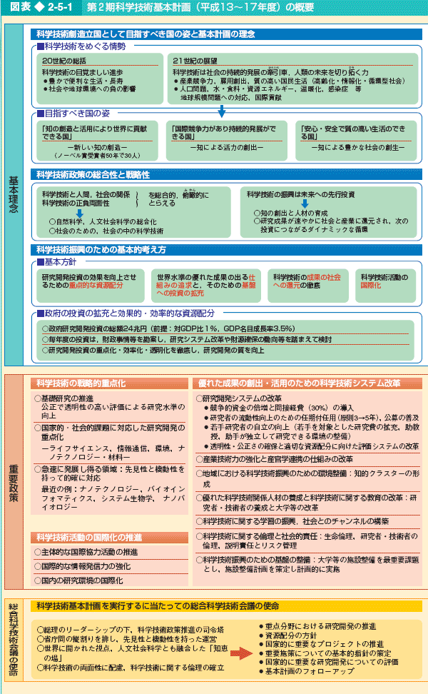 図表2 5 1 第2期科学技術基本計画 平成13 17年度 の概要 白書 審議会データベース検索結果一覧