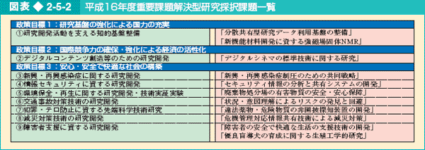 図表 2-5-2 平成16年度重要課題解決型研究採択課題一覧