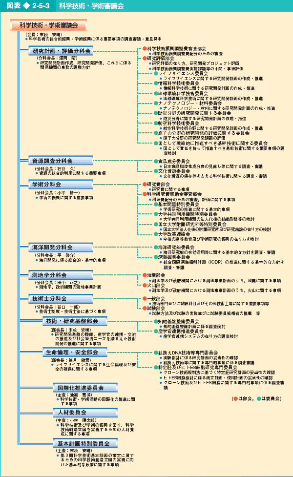 図表2-5-3 科学技術・学術審議会