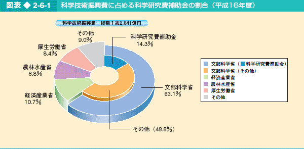 図表2-6-1 科学技術振興費に占める科学研究費補助金の割合（平成16年度）