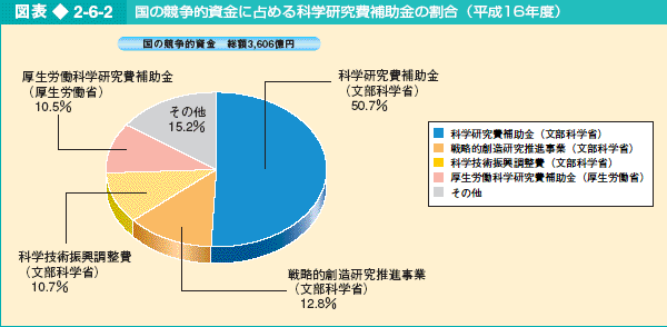 図表2-6-2 国の競争的資金に占める科学研究費補助金の割合（平成16年度）