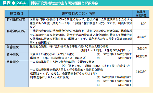 図表2-6-4 科学研究費補助金主な研究種目と採択件数