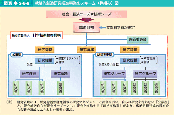 図表2-6-6 戦略的創造研究推進事業のスキーム（枠組み）図