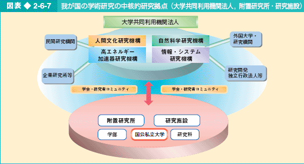 図表2-6-7 我が国の学術研究の中核的研究拠点（大学共同利用機関法人，附置研究所・研究施設）