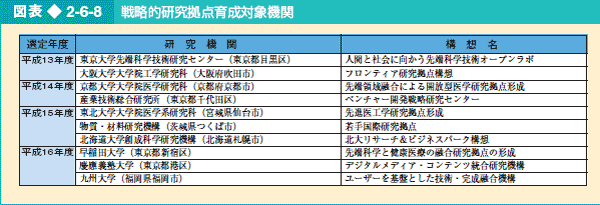 図表2-6-8 戦略的研究拠点育成対象機関