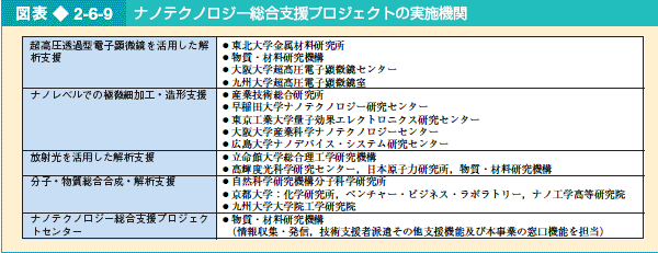 図表2-6-9 ナノテクノロジー総合支援プロジェクトの実施機関