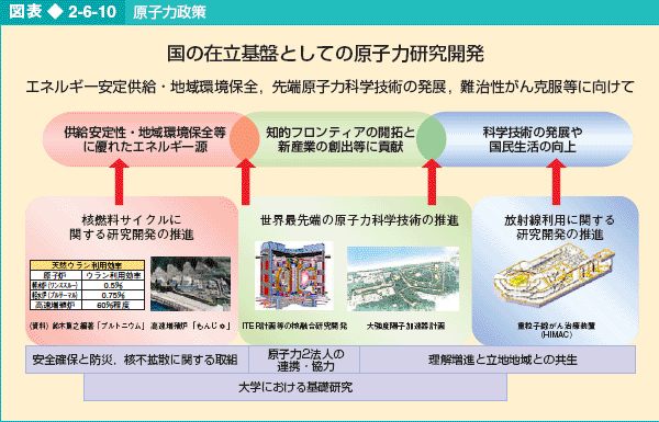 図表2-6-10 原子力政策