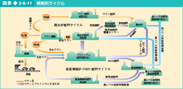 図表2-6-11 核燃料サイクル