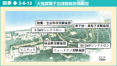 図表2-6-13 大強度陽子加速器施設鳥瞰図