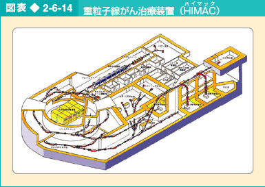 図表2-6-14 重粒子線がん治療装置（HIMACハイマック）