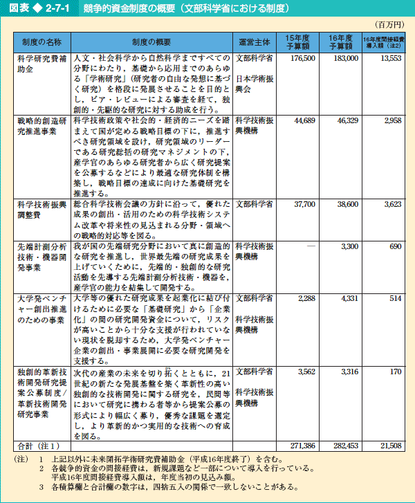 図表2-7-1 競争的資金制度の概要（文部科学省における制度）