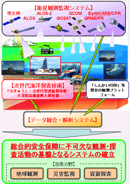 第2‐2‐12図 海洋地球観測探査システムの概念図