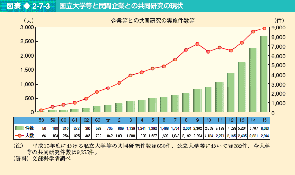 図表2-7-3 国立大学等と民間企業との共同研究の現状