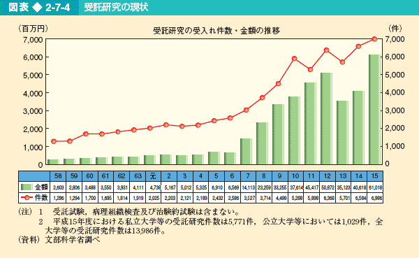 図表2-7-4 受託研究の現状