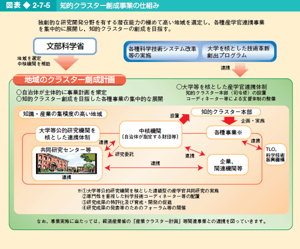 図表2-7-5 知的クラスター創成事業の仕組み