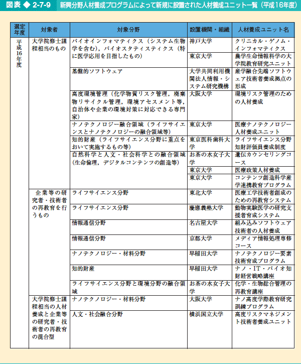 図表2-7-9 新興分野人材養成プログラムによって新規に設置された人材養成ユニット一覧（平成16年度）