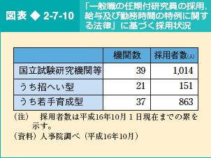 図表2-7-10 「一般職の任期付研究員の採用，給与及び勤務時間の特例に関する法律」に基づく採用状況