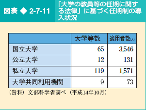 図表2-7-11 「大学の教員等の任期に関する法律」に基づく任期制の導入状況